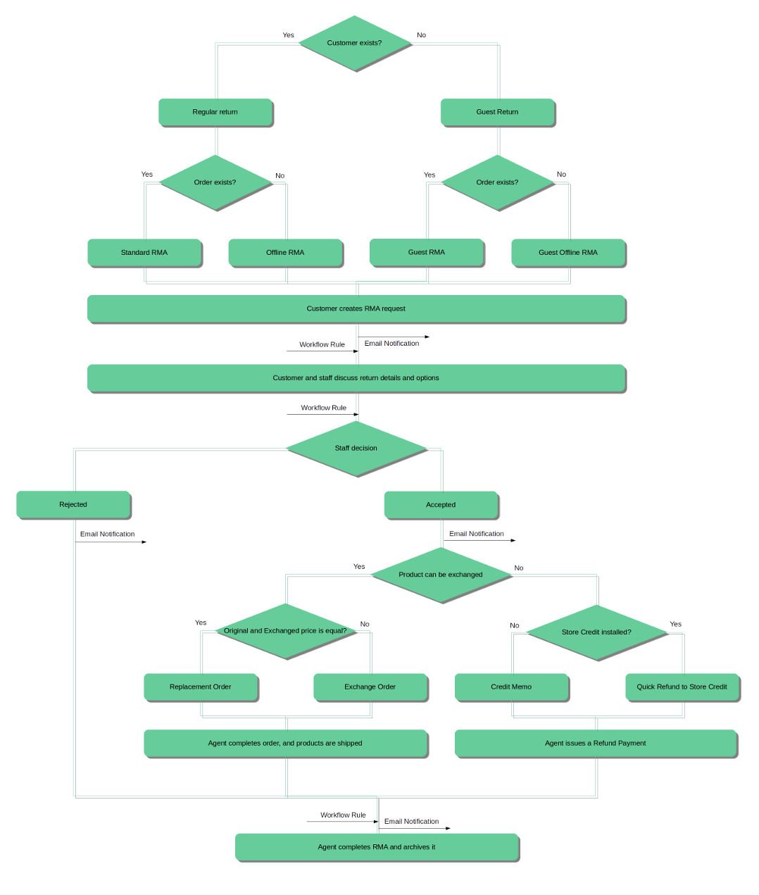 RMA Procedure Chart