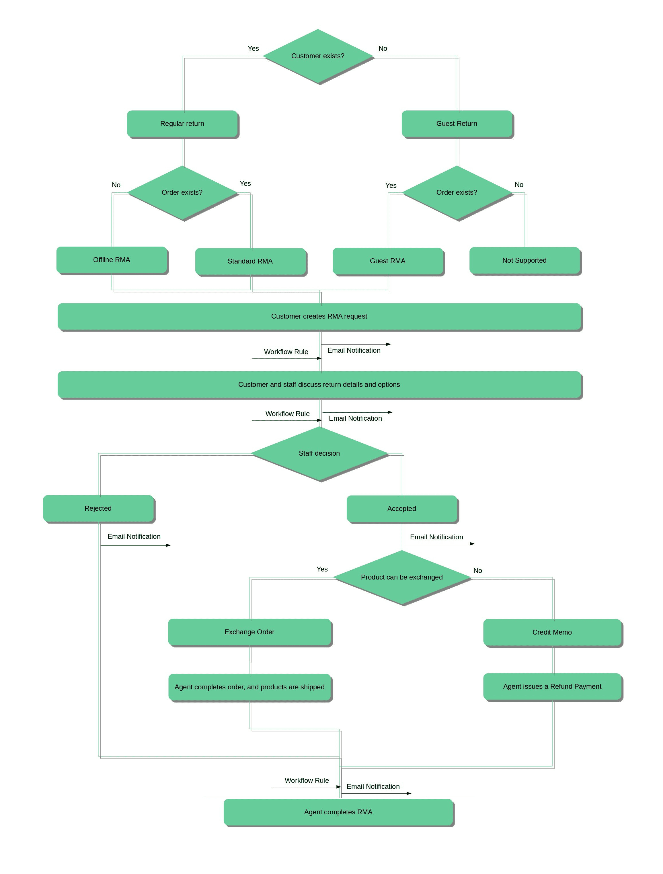 Workflow Chart