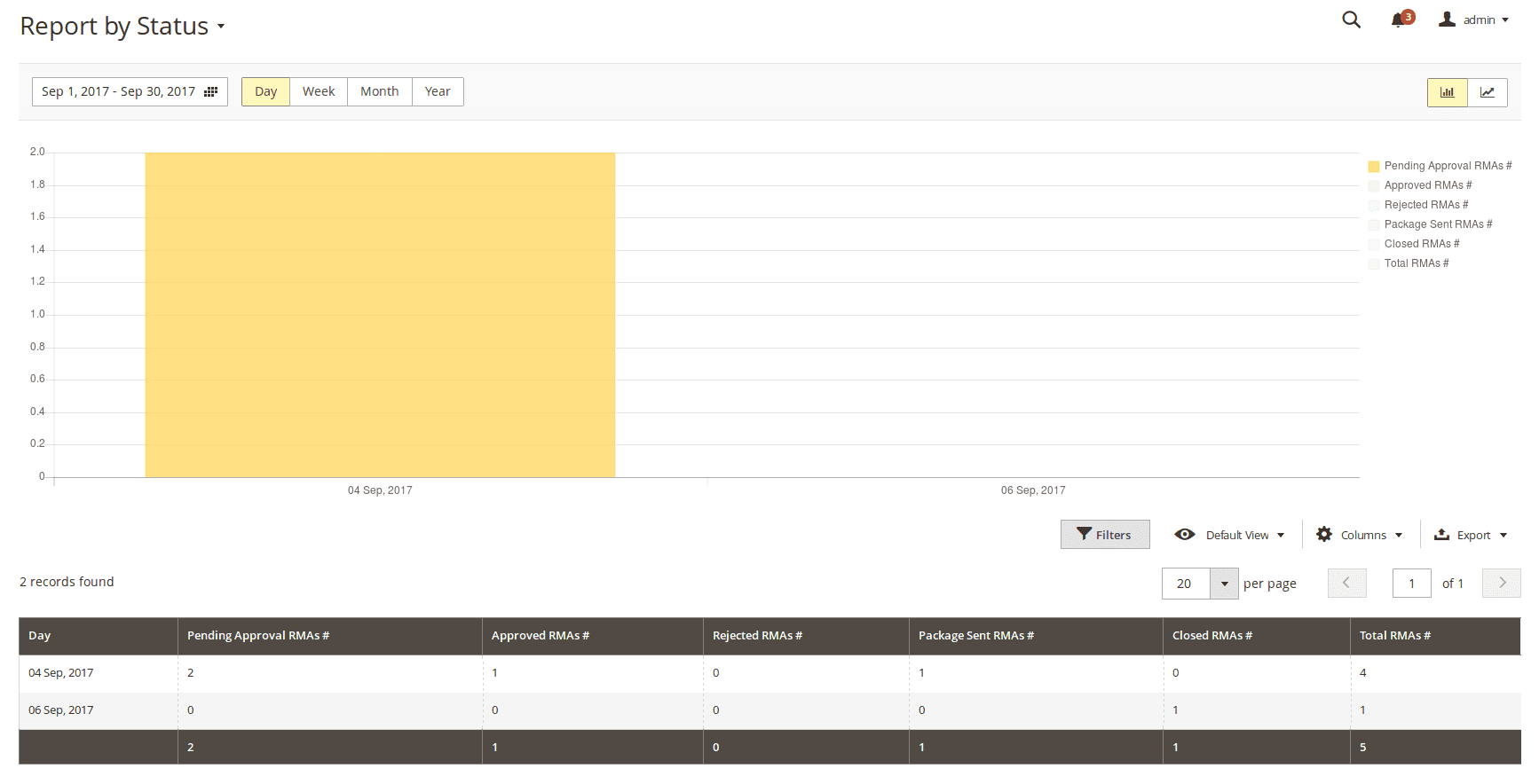 Report By Status