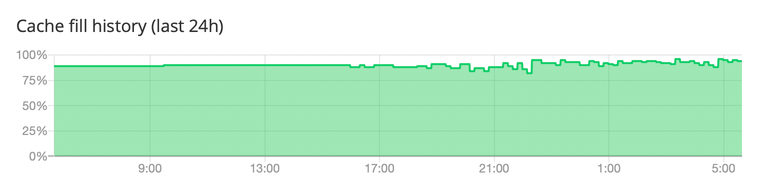 Campaigns dashboard