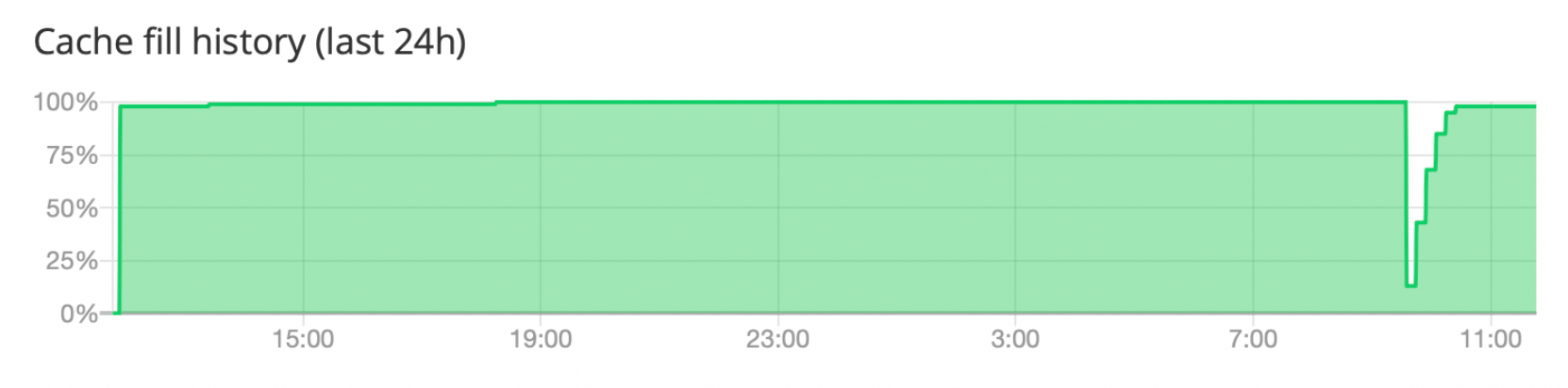 Campaigns dashboard