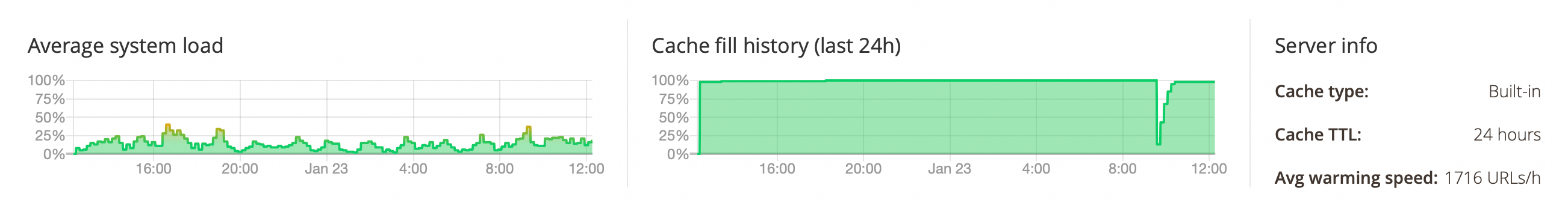 Campaigns dashboard