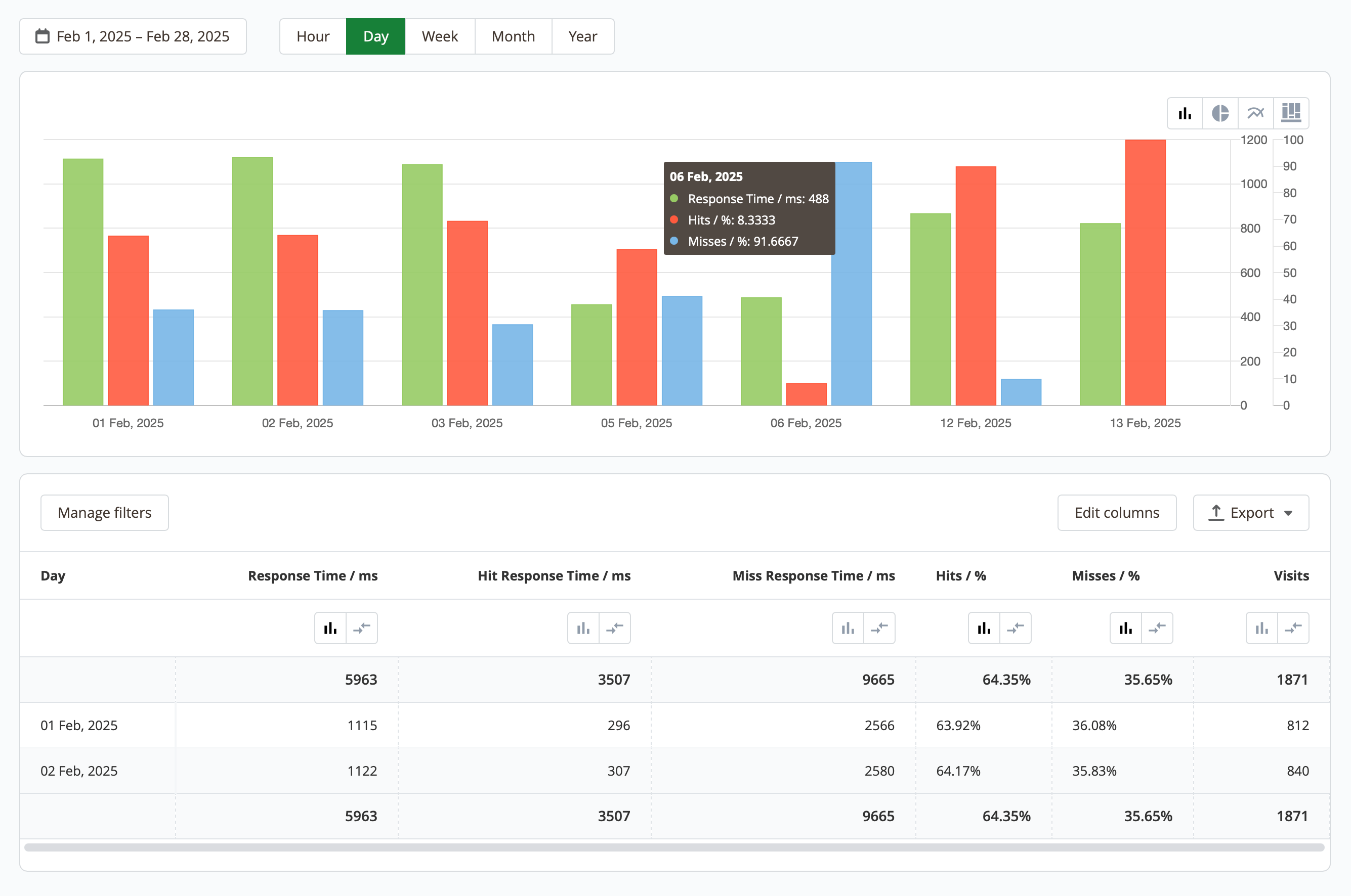 Campaigns dashboard