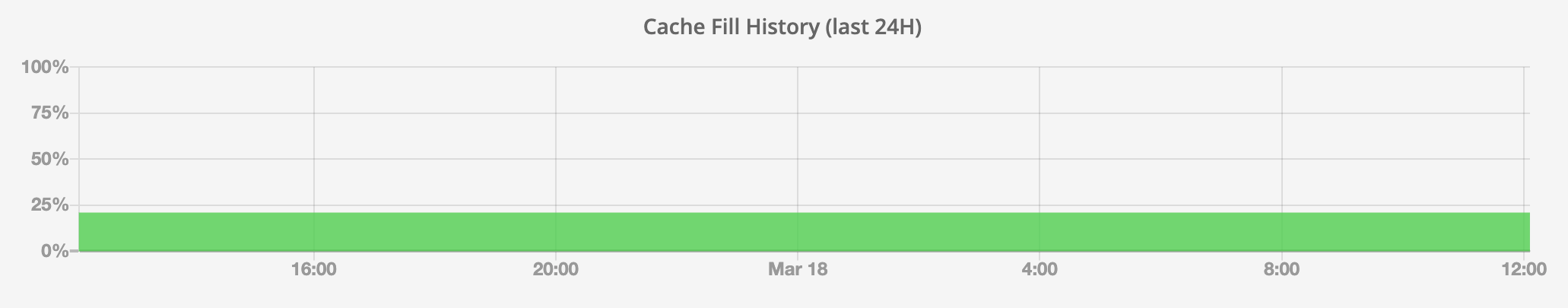 Campaigns dashboard