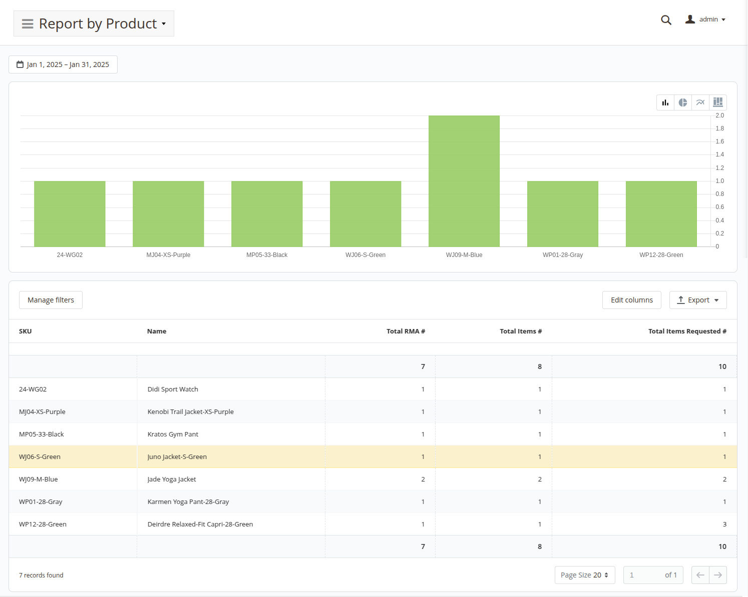 Report by product