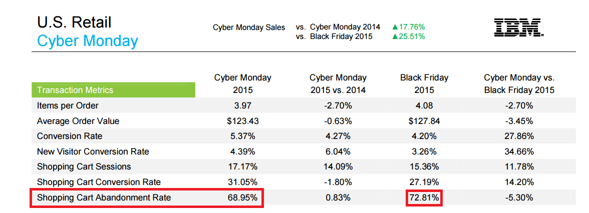 Image 1. Passage from U.S. Retail Cyber Monday IBM report 2015.