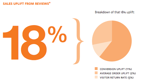 Image 4. Sales Uplift from reviews (by econsultancy.com)