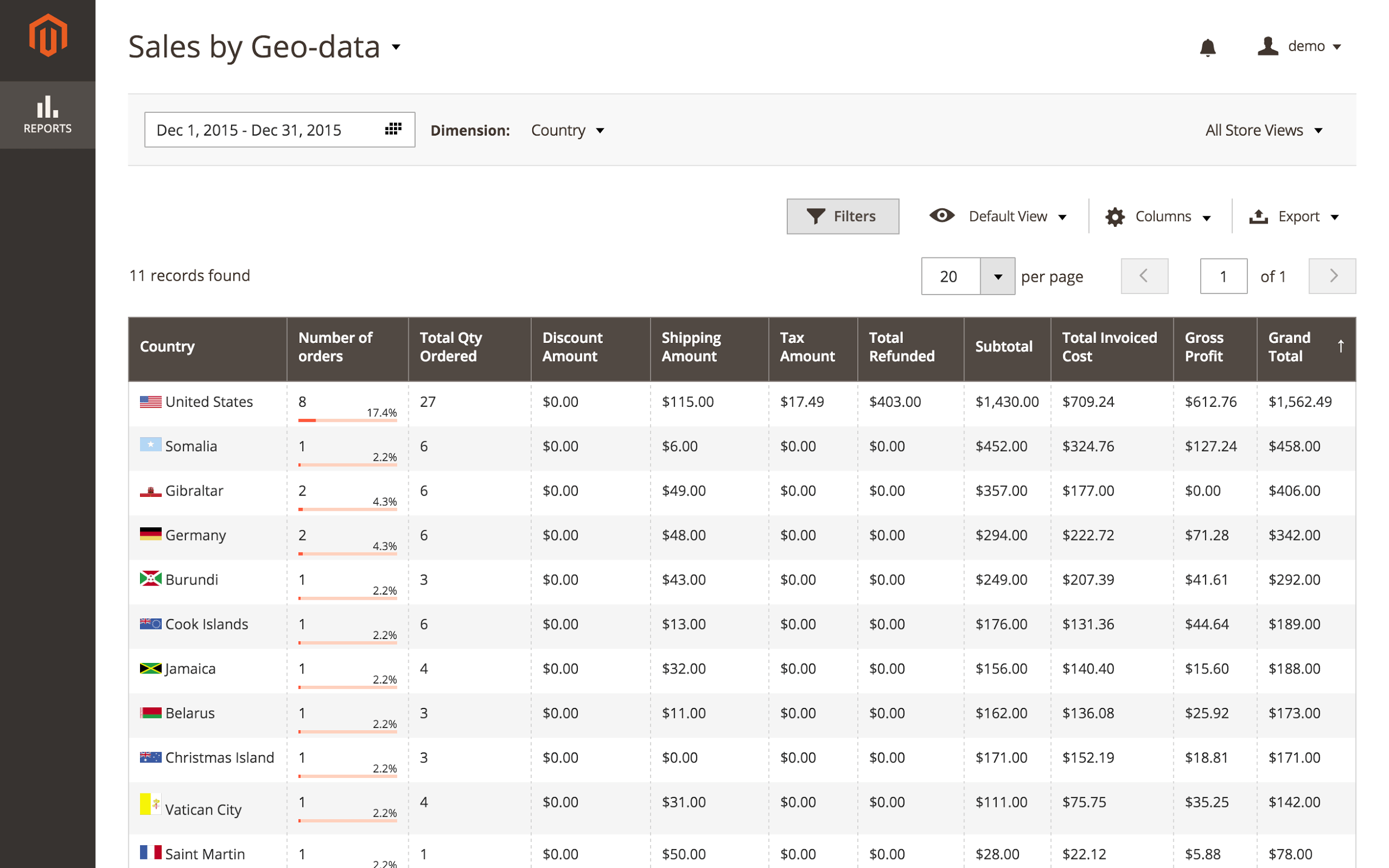 report data is sales a Deepest Get Ecommerce Made Insights The Magento Simple: