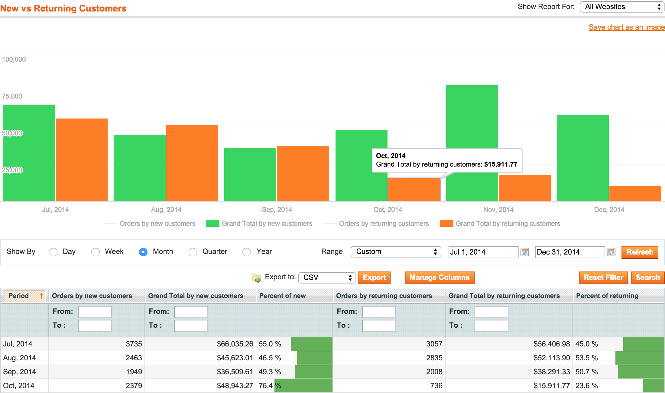 Magento report by customer group