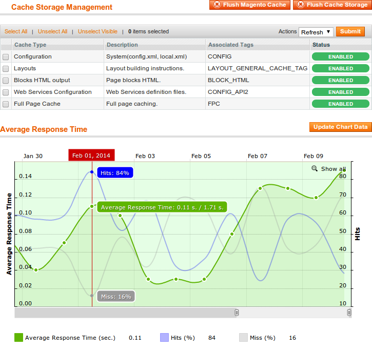 Full Page Cache Response Time Chart