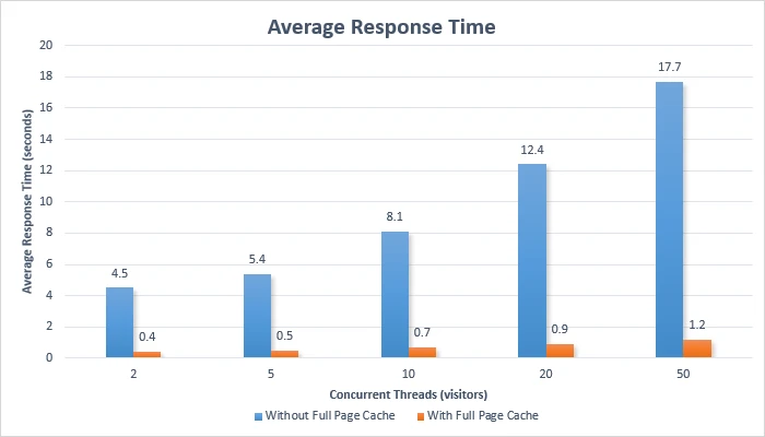 Average Response Time Average Response Time