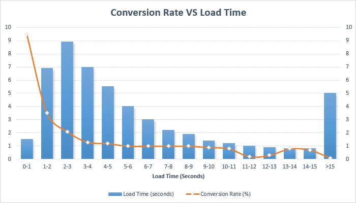 Conversation Rate VS Load Time Conversation Rate VS Load Time