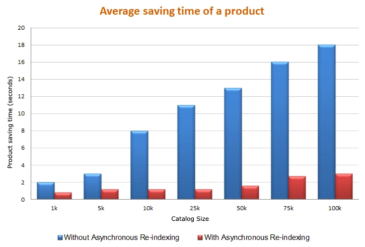 Comparison Chart: Average product saving time Comparison Chart: Average product saving time
