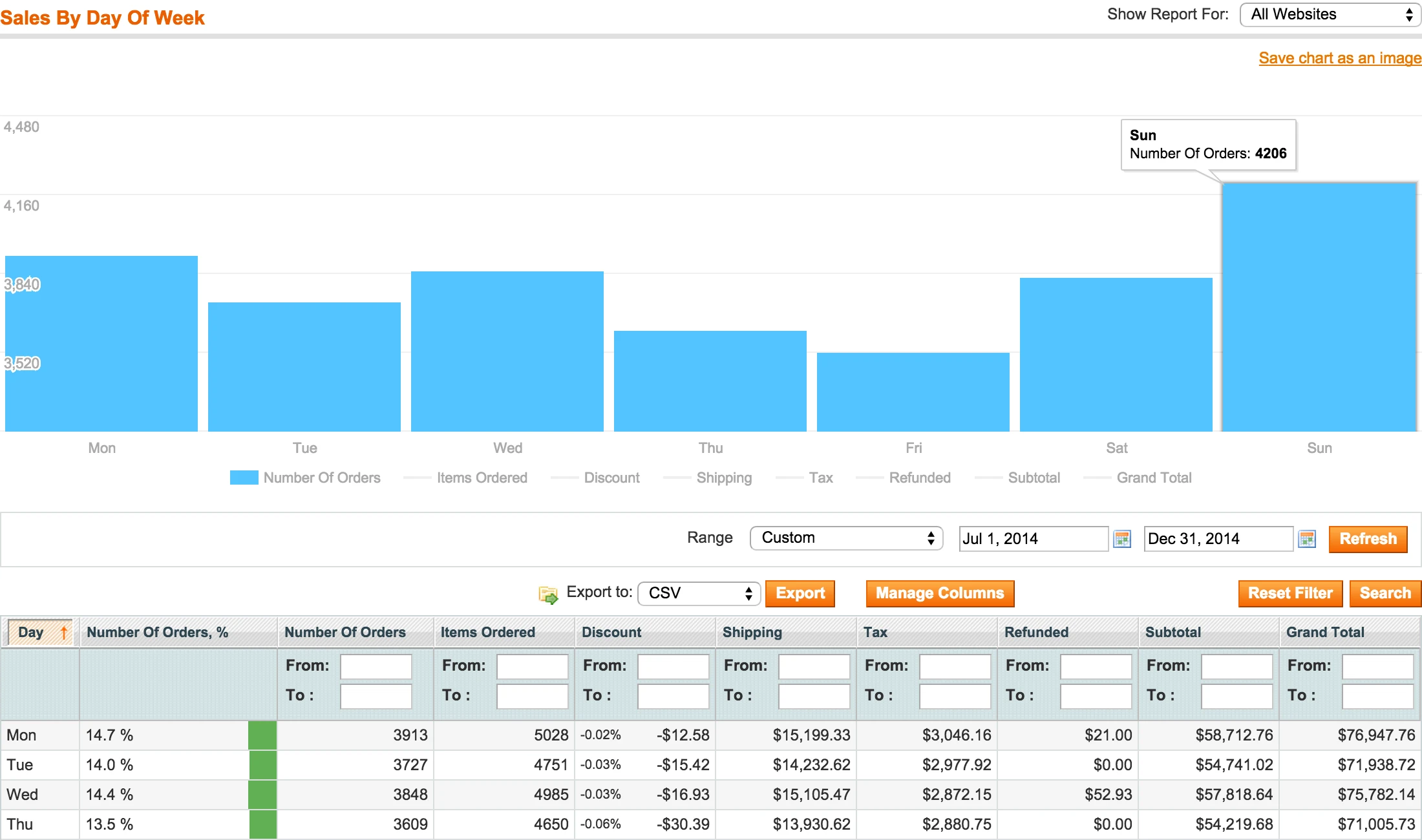 Magento report by hour Magento report by hour