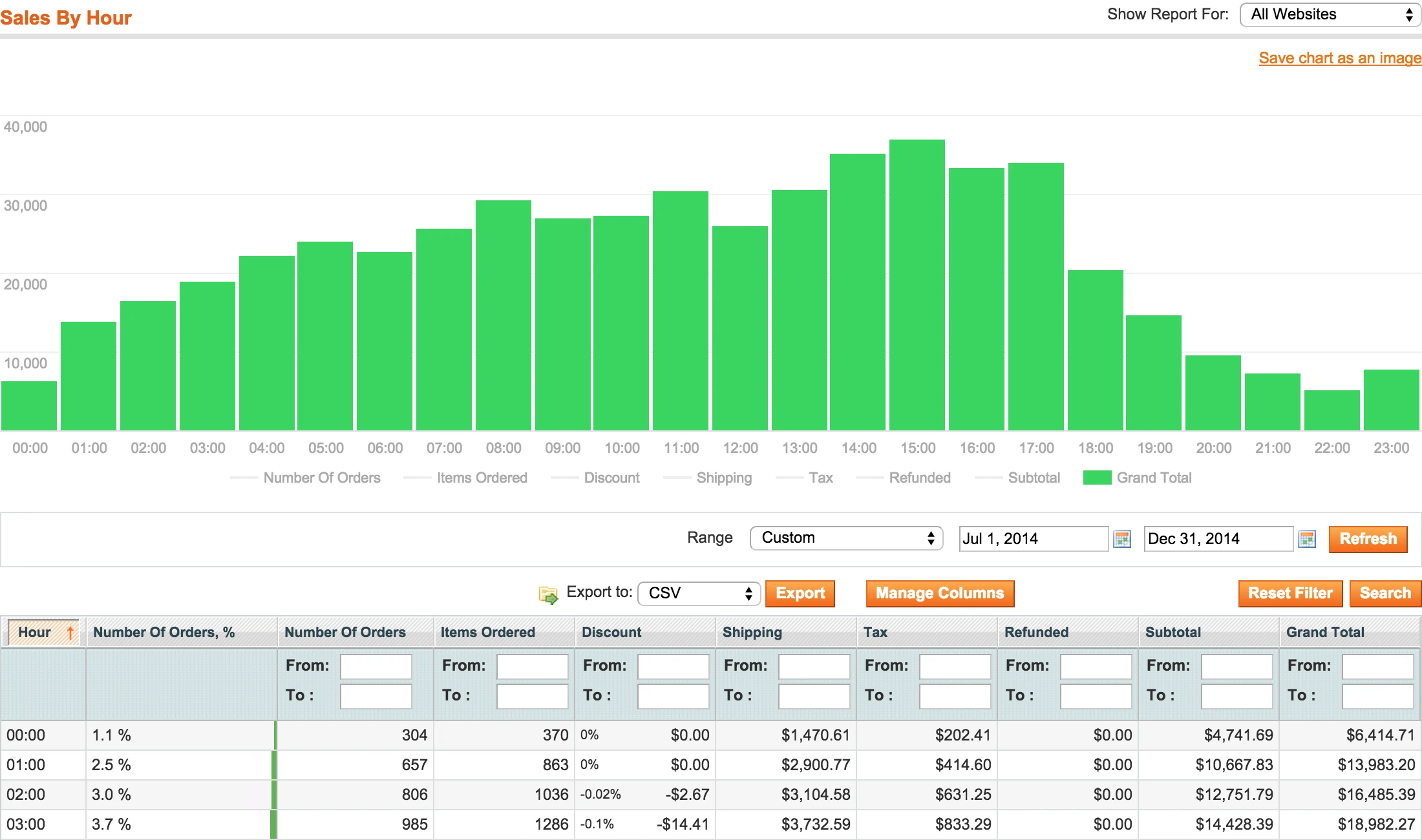 Magento report by hour Magento report by hour
