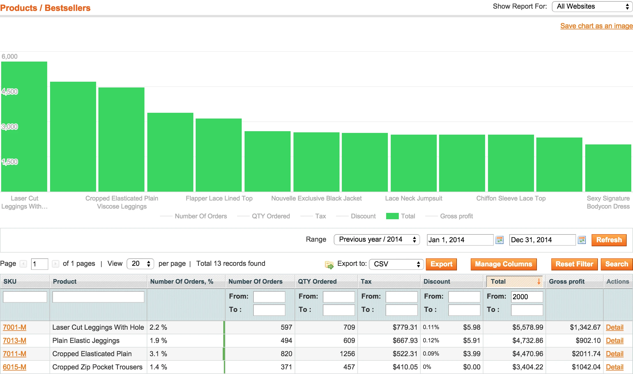 Magento report by category Magento report by category