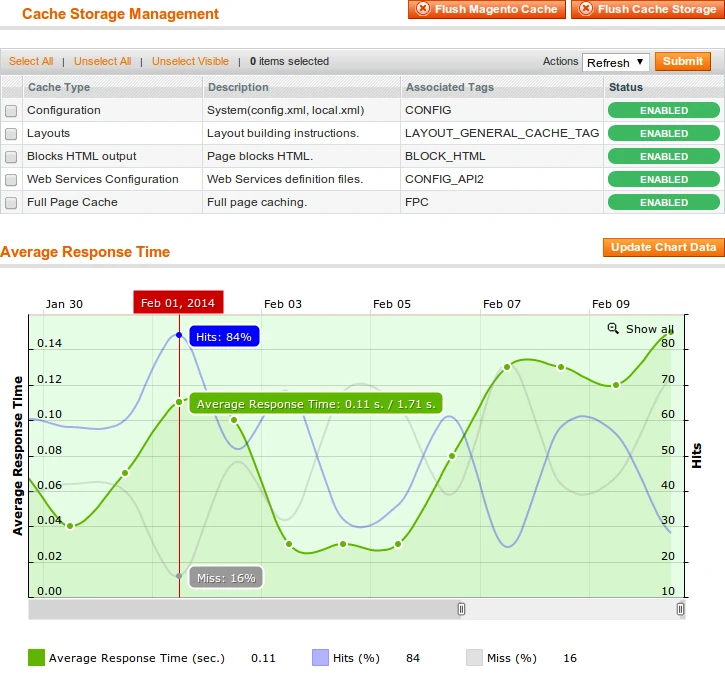Full Page Cache Response Time Chart Full Page Cache Response Time Chart