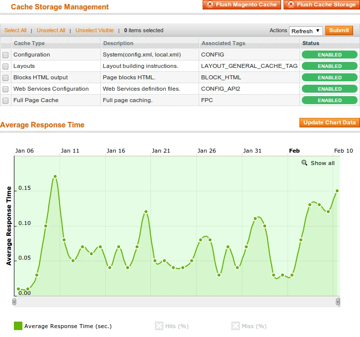 Full Page Cache Response Time Chart Full Page Cache Response Time Chart