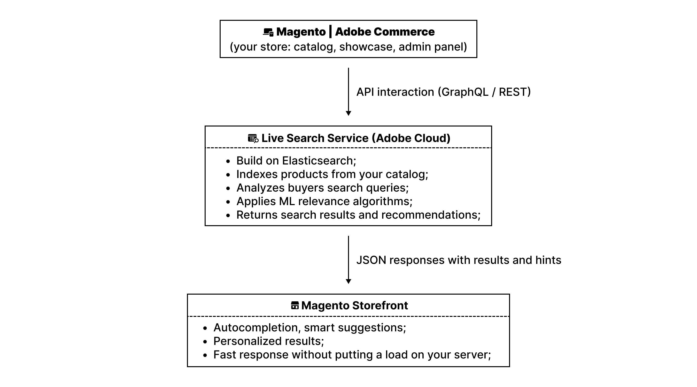 Magento Live Search