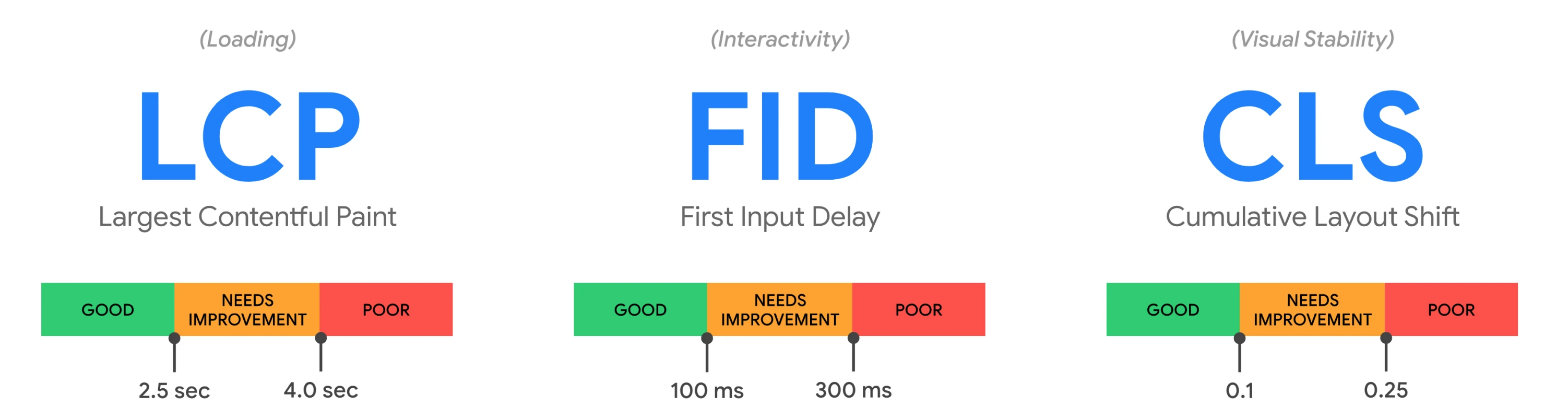 core-web-vitals-three-metrics