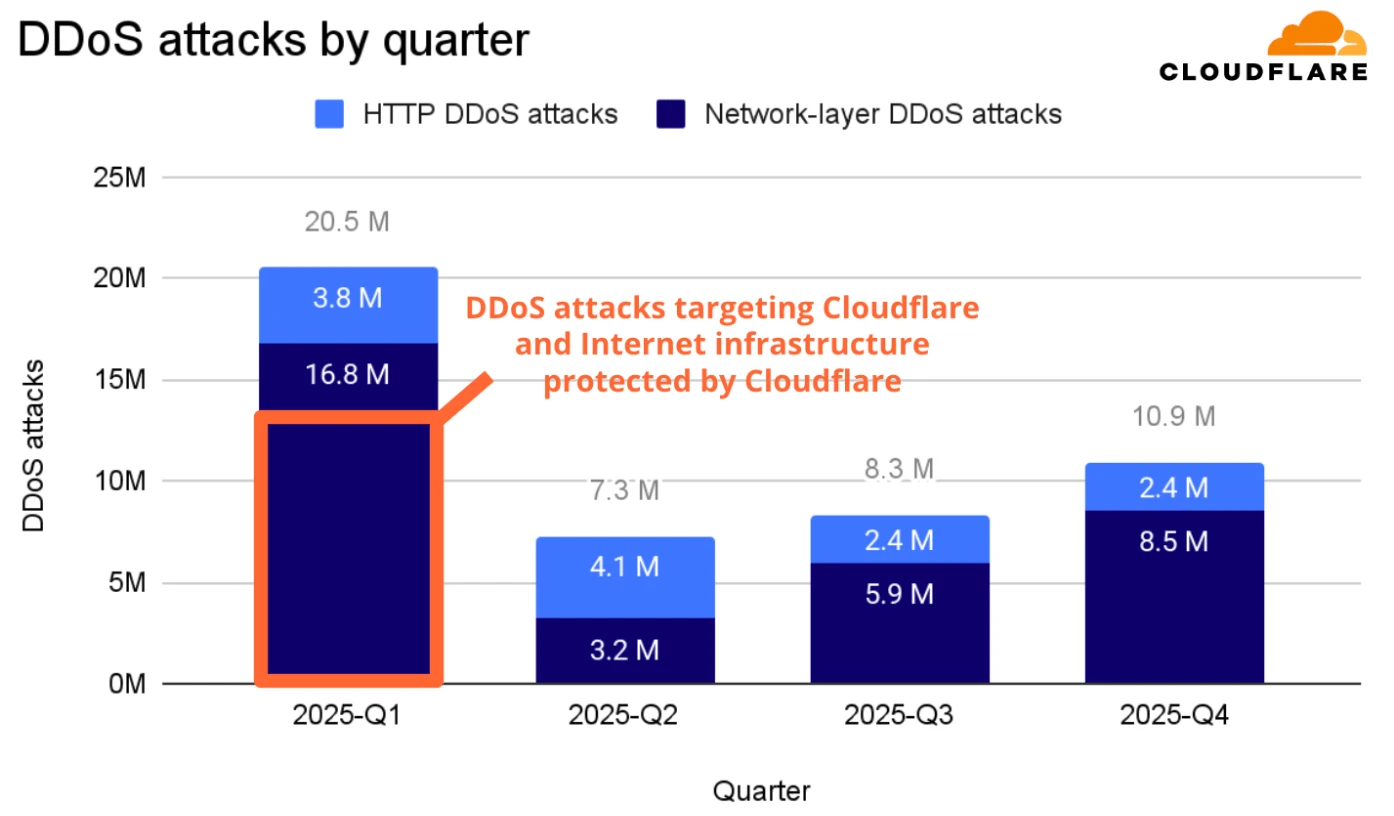 Cloudflare chart of DDoS attack volume in 2025
