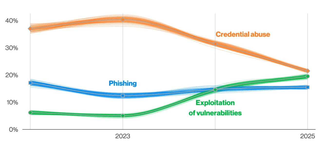 Verizon 2025 DBIR chart showing phishing and the human element in breaches