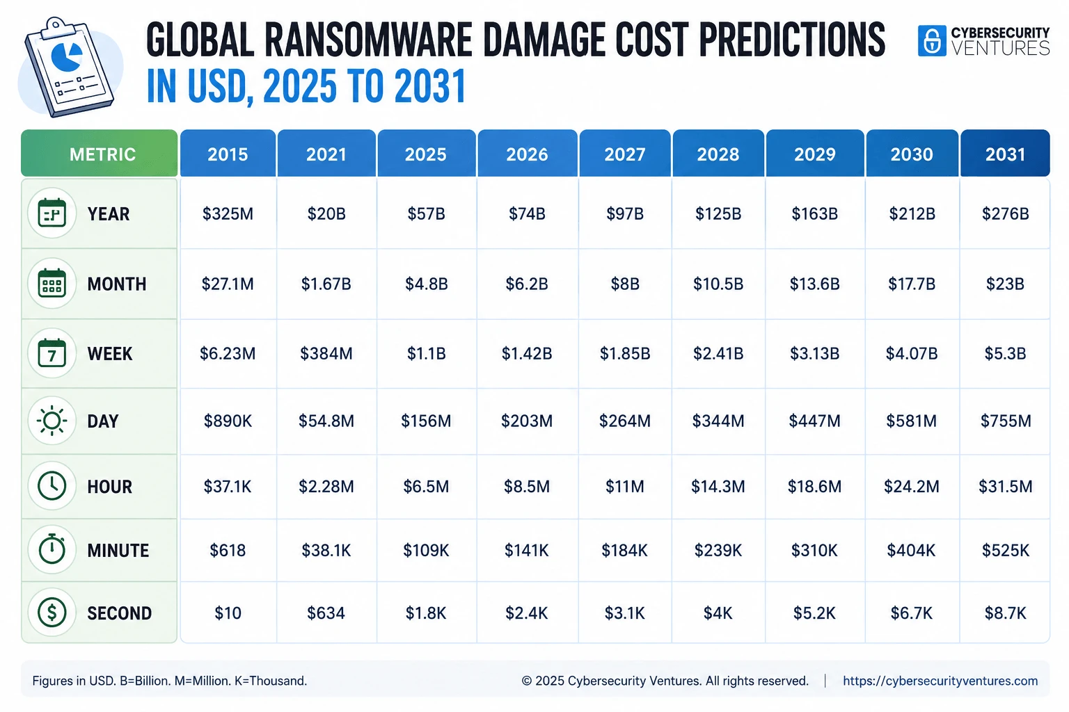 Cybersecurity Ventures chart of rising ransomware frequency projected to 2031