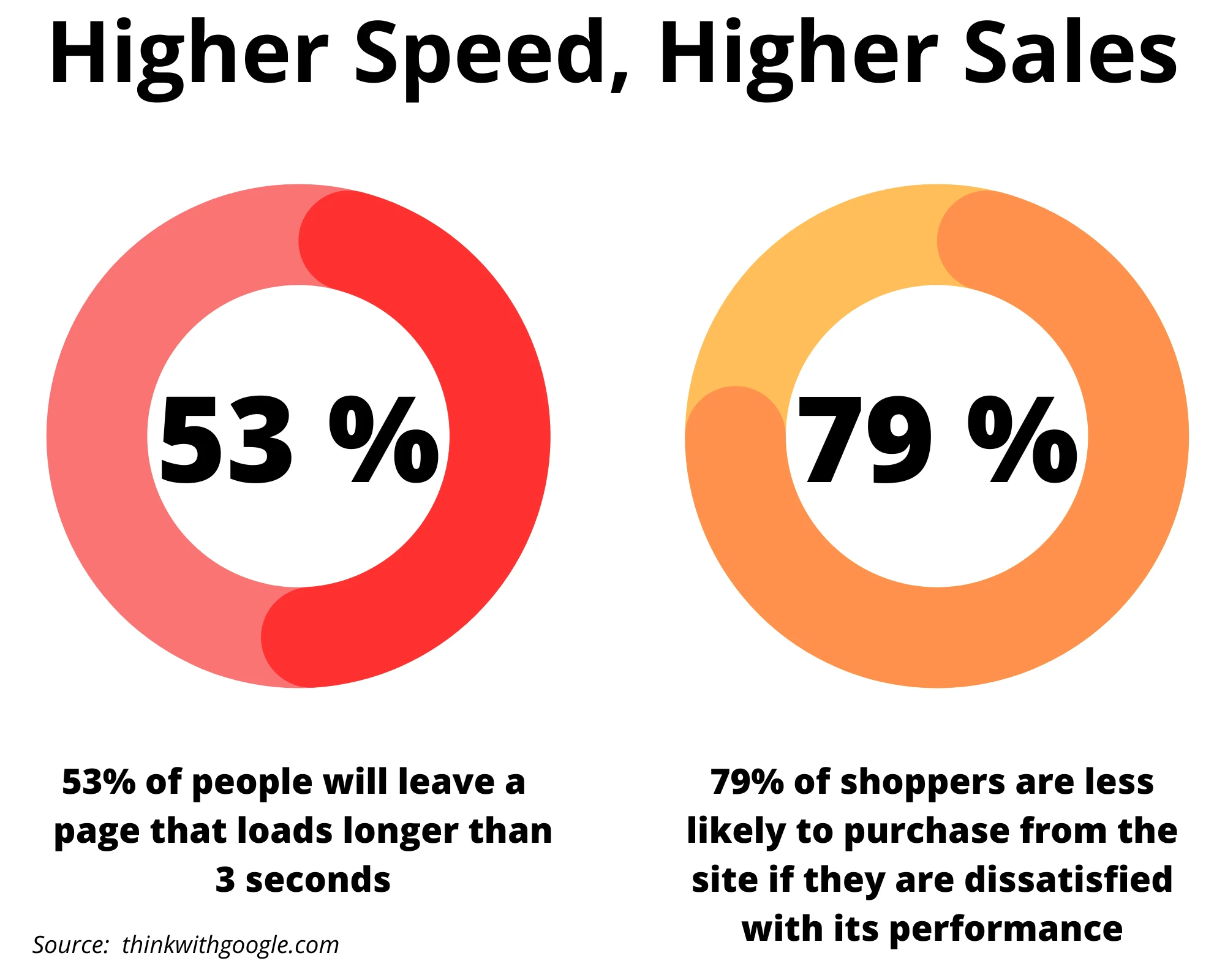 loading speed influence on ecommerce conversion rate
