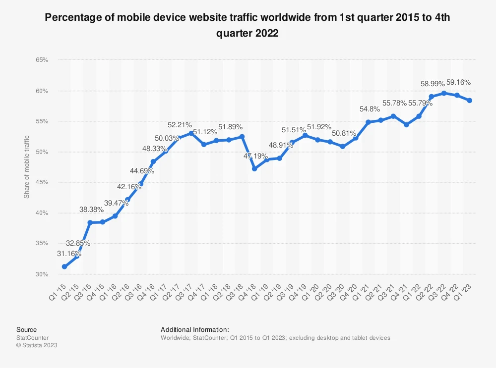 Chart: share of worldwide website traffic coming from mobile devices