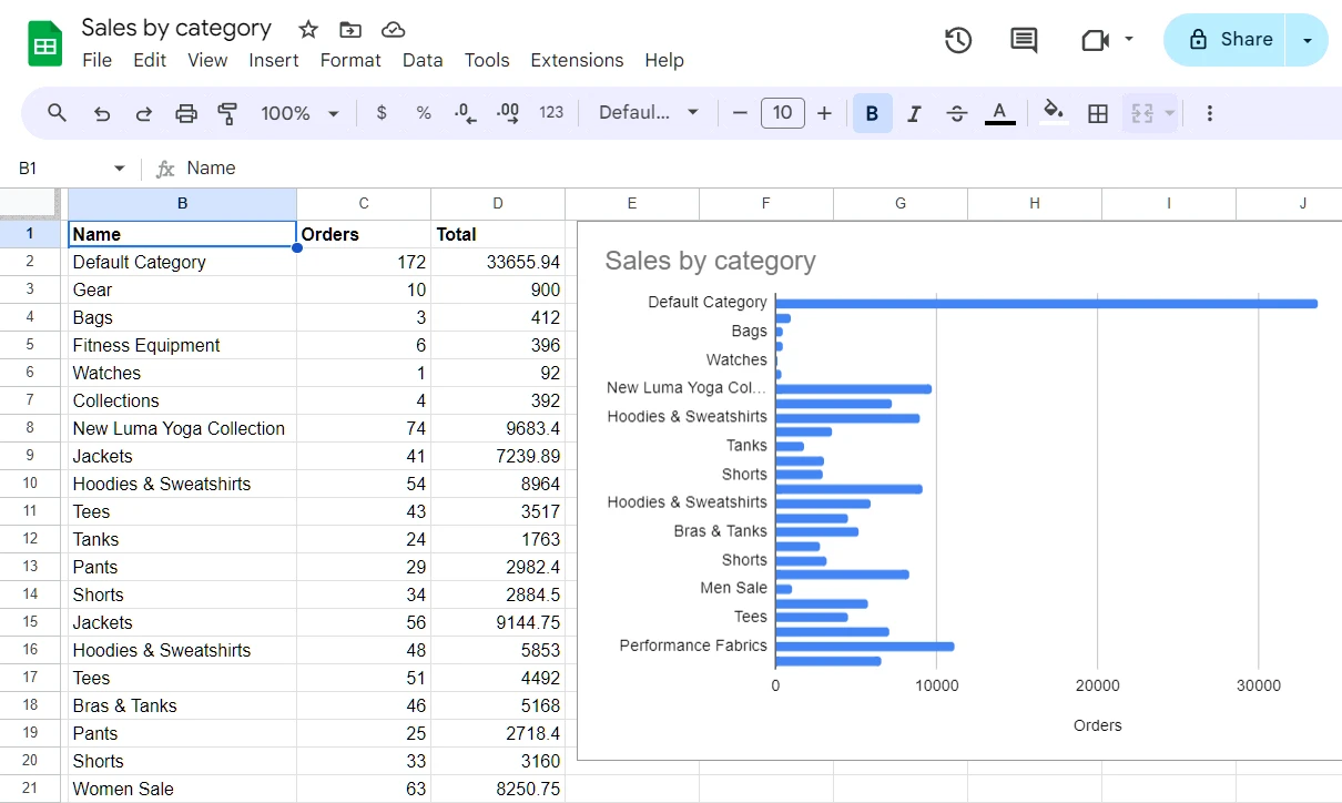 sales by category