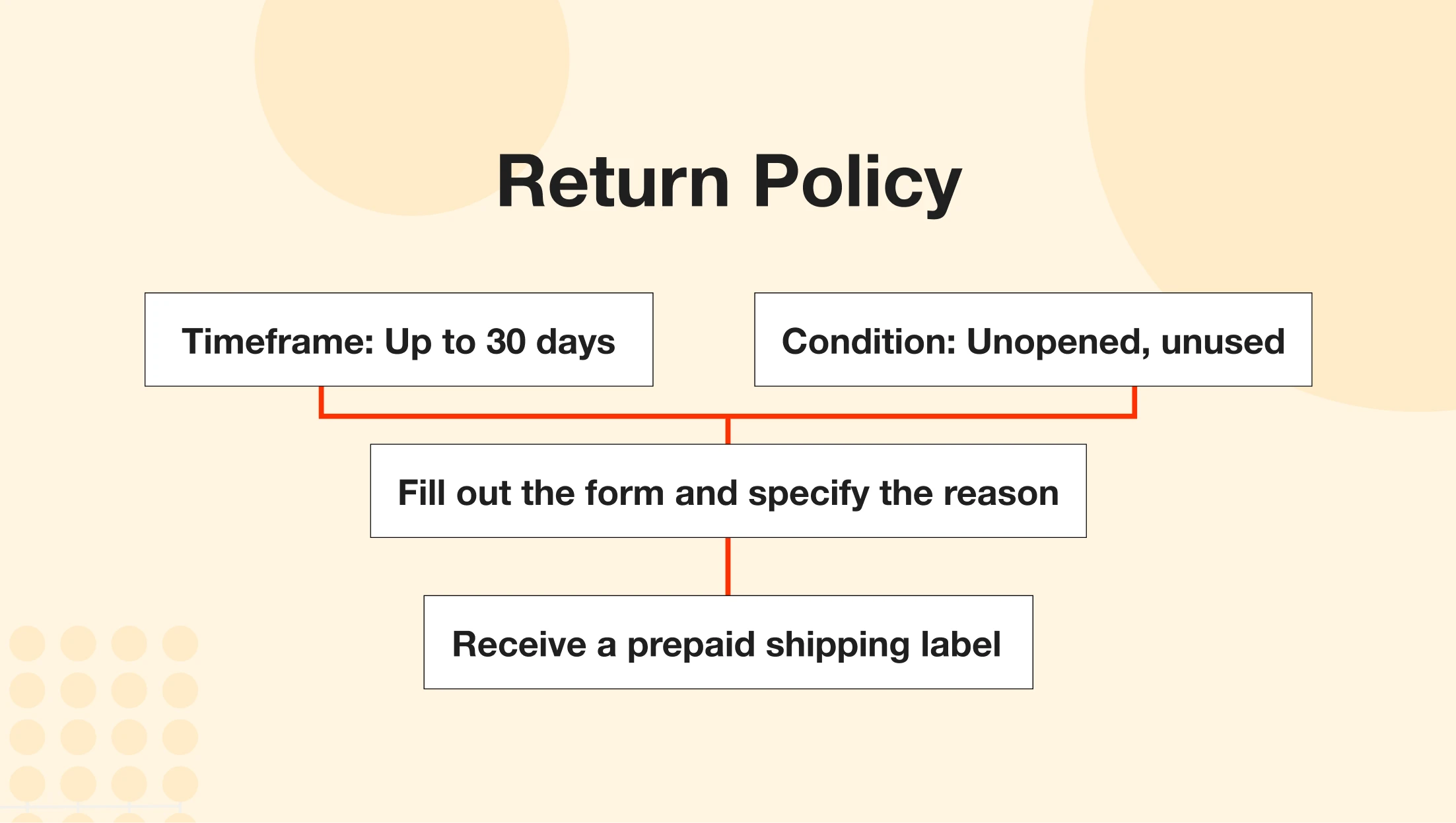 Problems with Standard Return Policies