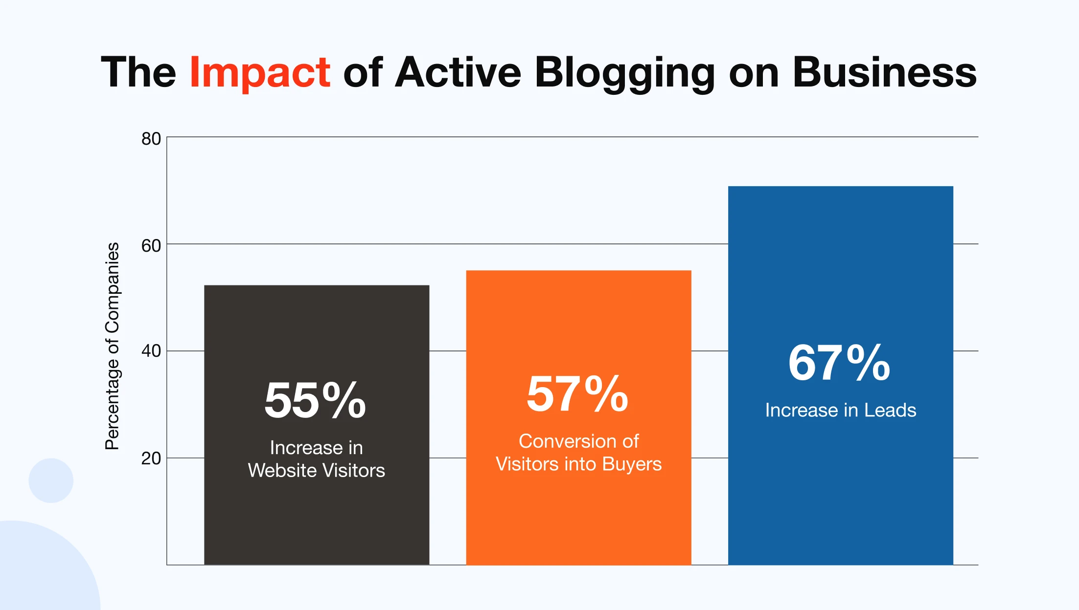 Maintaining an active blog allows you to increase the number of site visitors