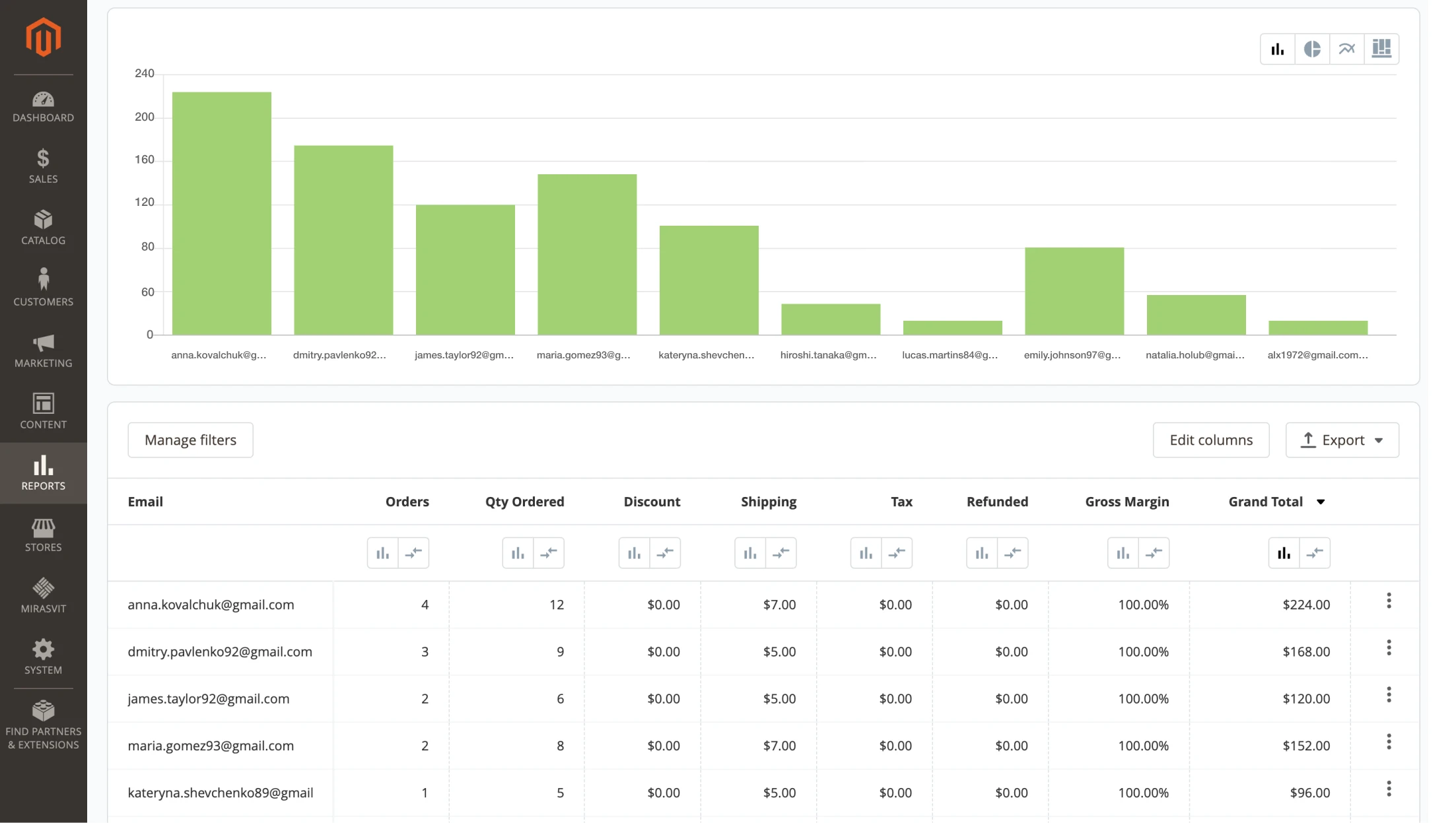 Mirasvit Sales by Customer report