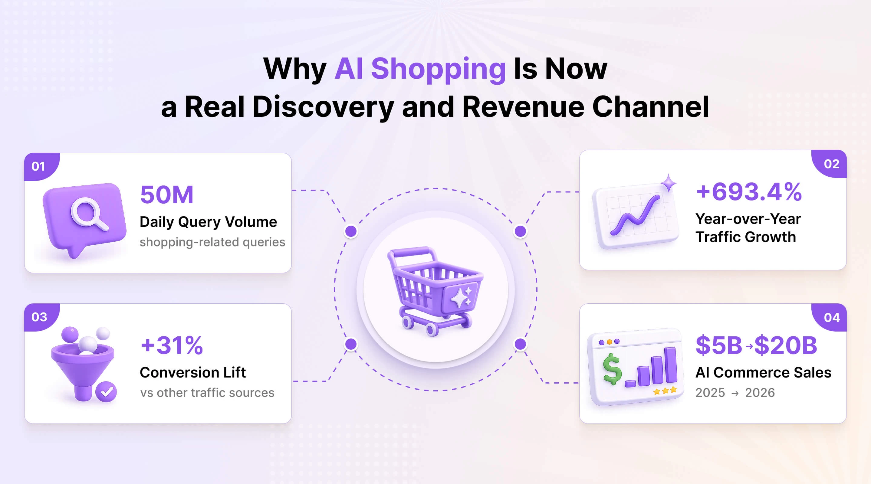 Why AI Shopping Is Now a Real Discovery and Revenue Channel
