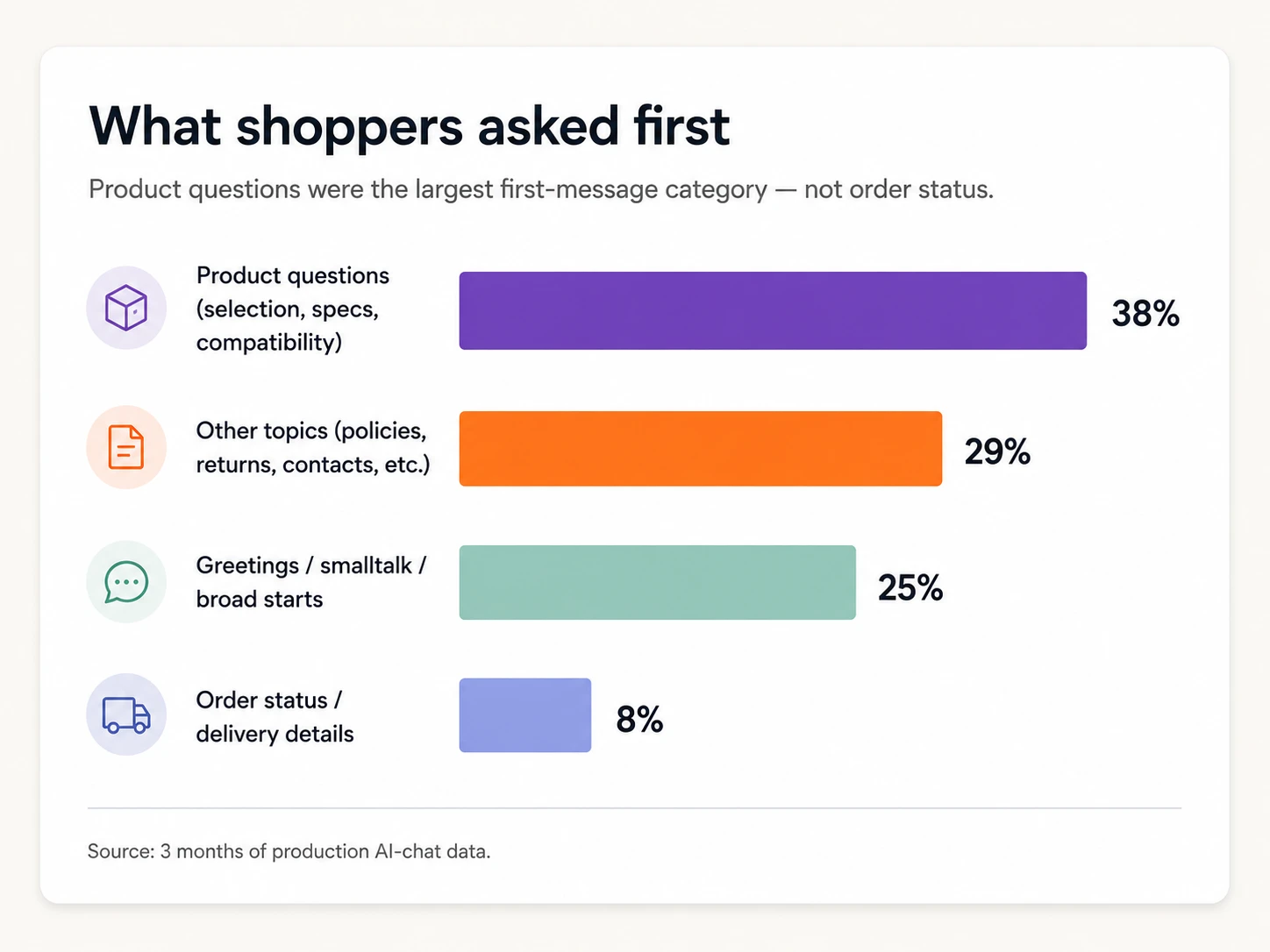 First-message topics donut chart placeholder: Products 38%, Small talk 25%, Order status 8%, Other 29%