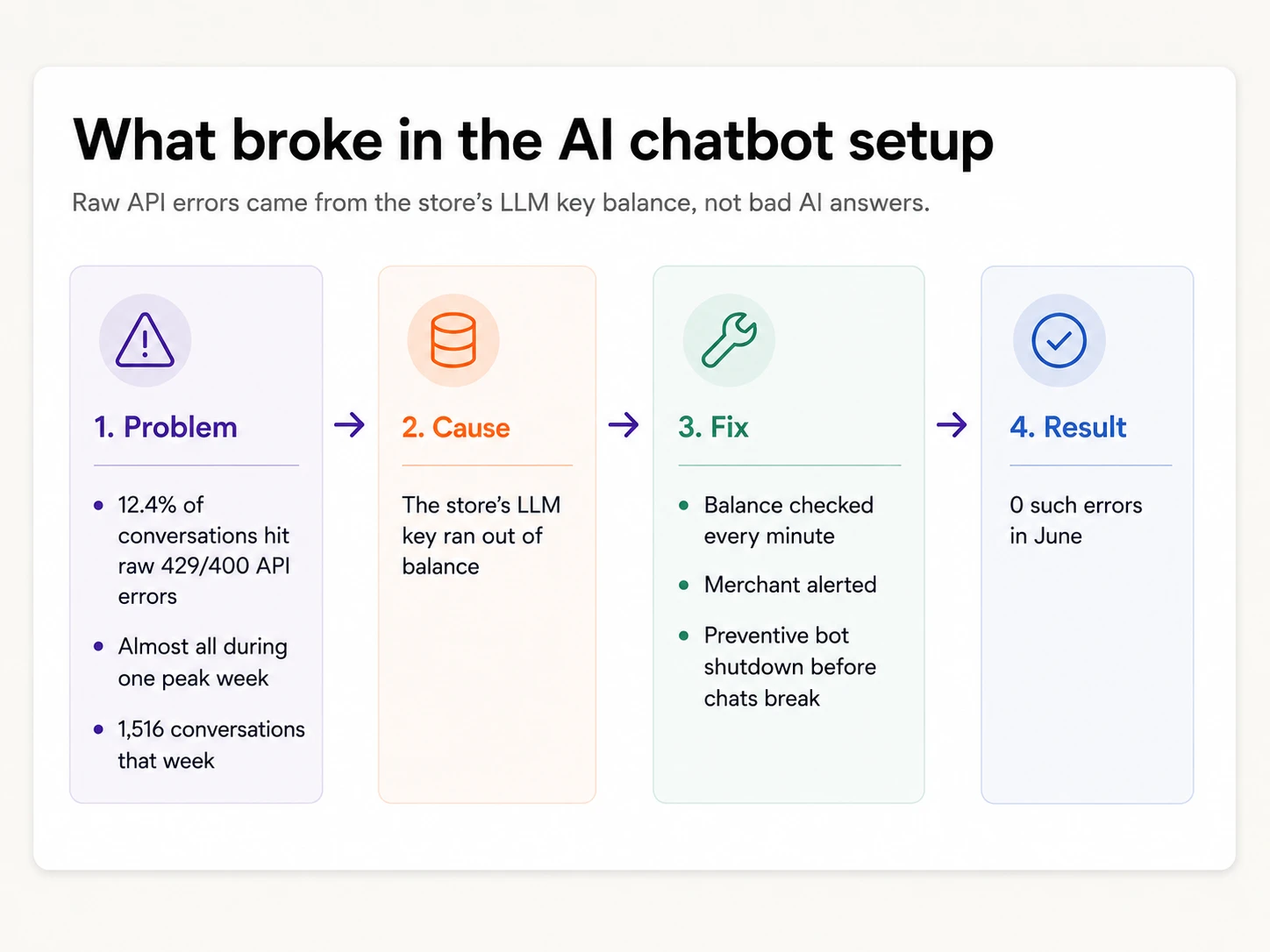 What broke in the AI Chatbot setup?