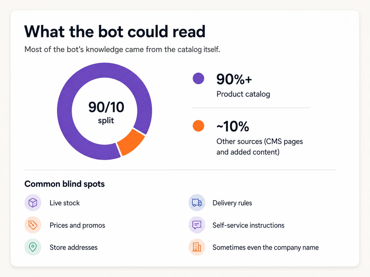 Knowledge base sources pie chart placeholder: ~90% product catalog, ~10% CMS pages and manually added content