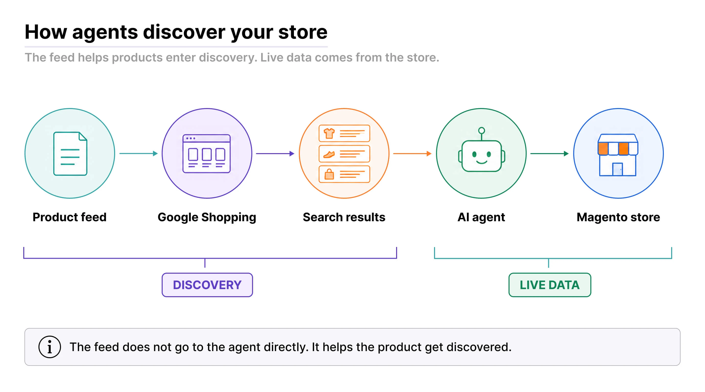 How agents discover your store