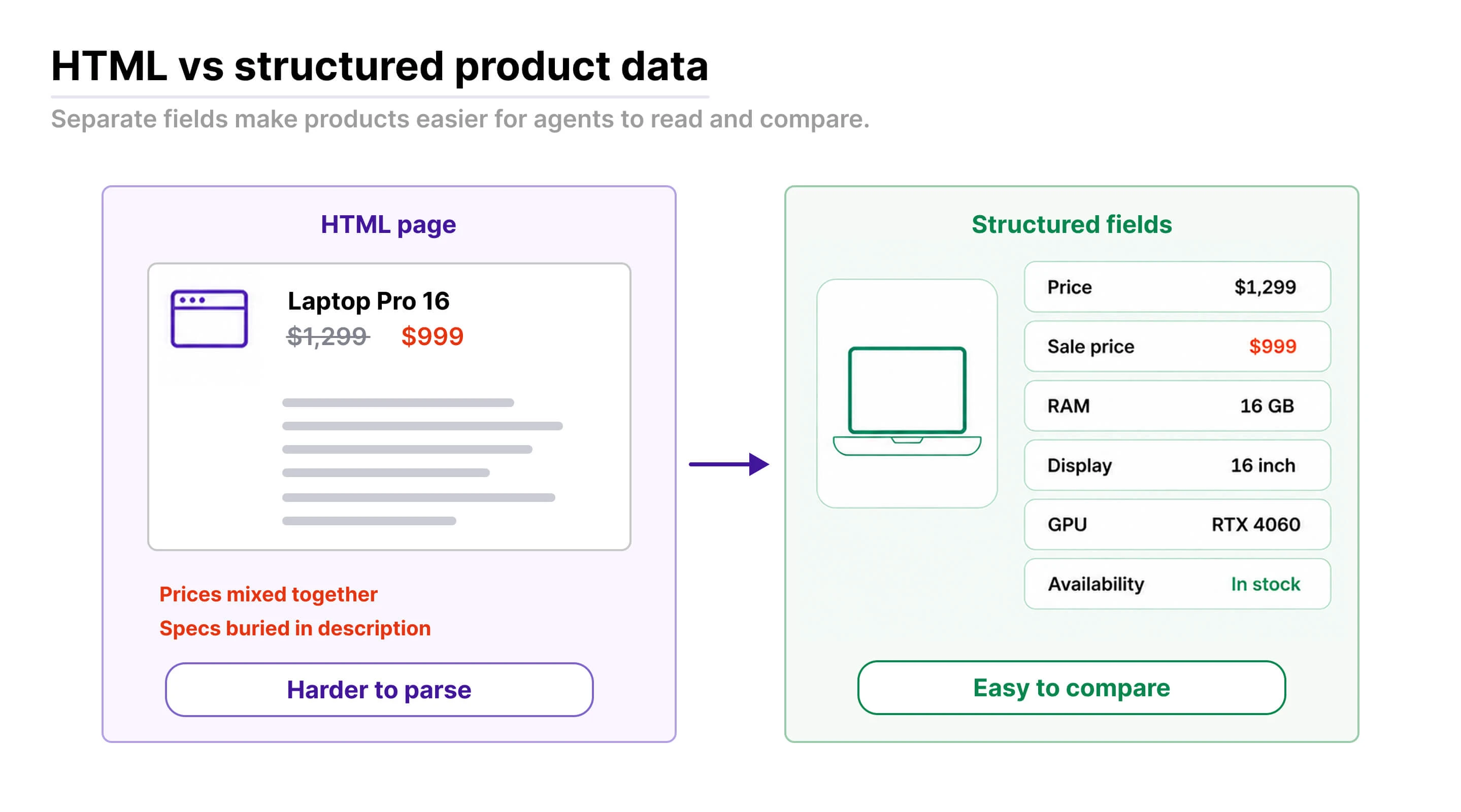 HTML vs structured products data
