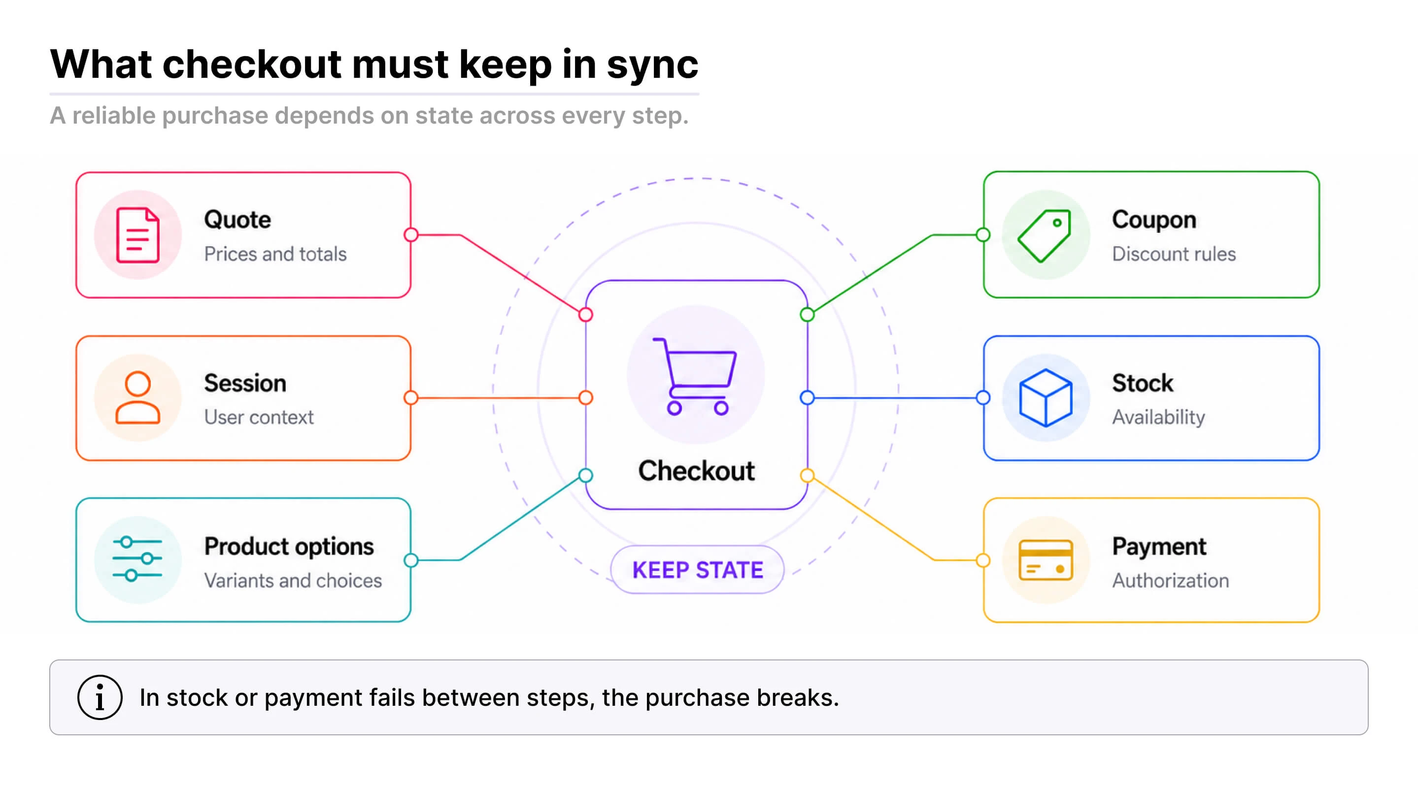 What Checkout Must Keep in Sync?