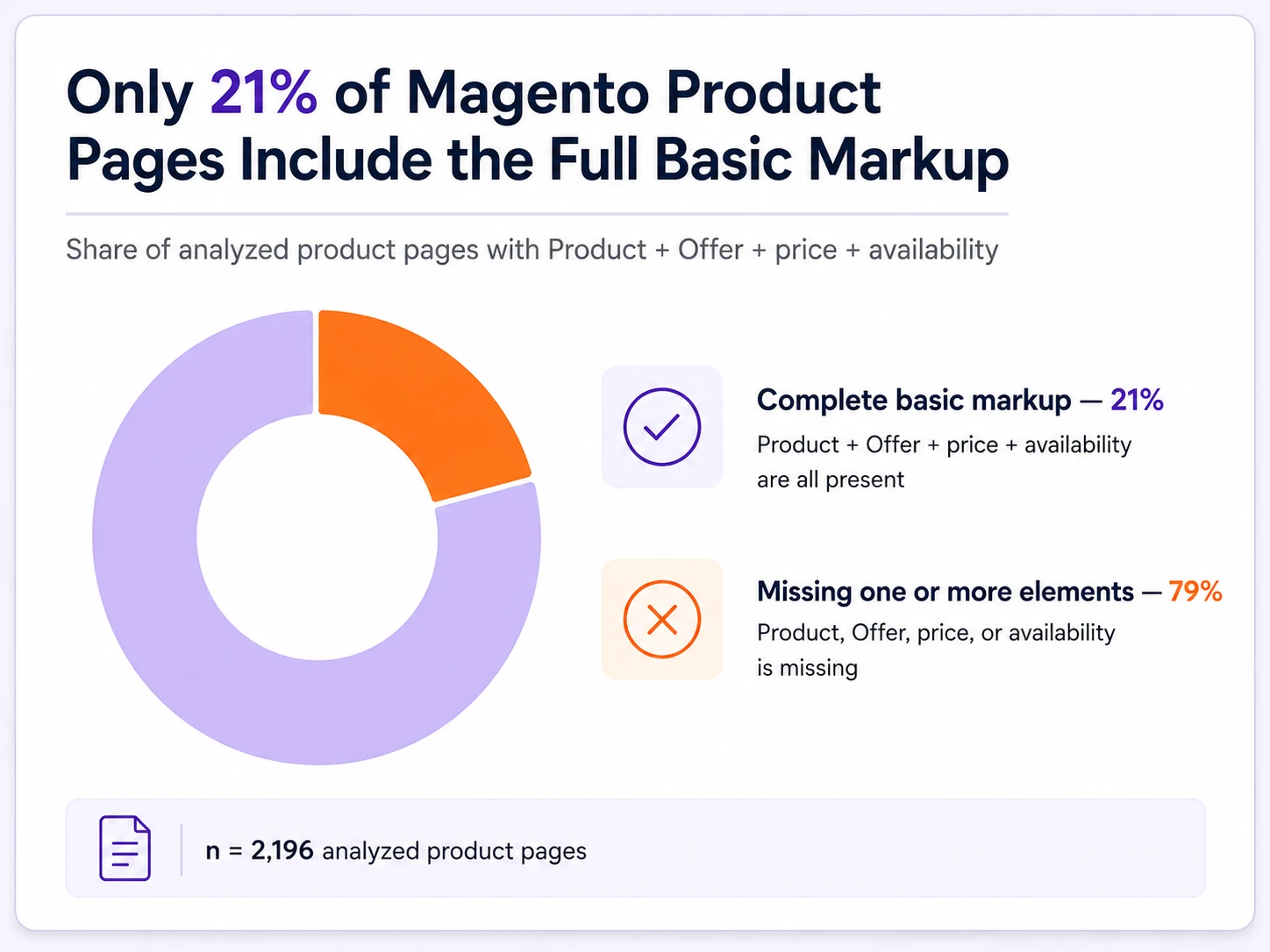 Only 21% of Magento Product Pages Include the Full Basic Markup Attributes.