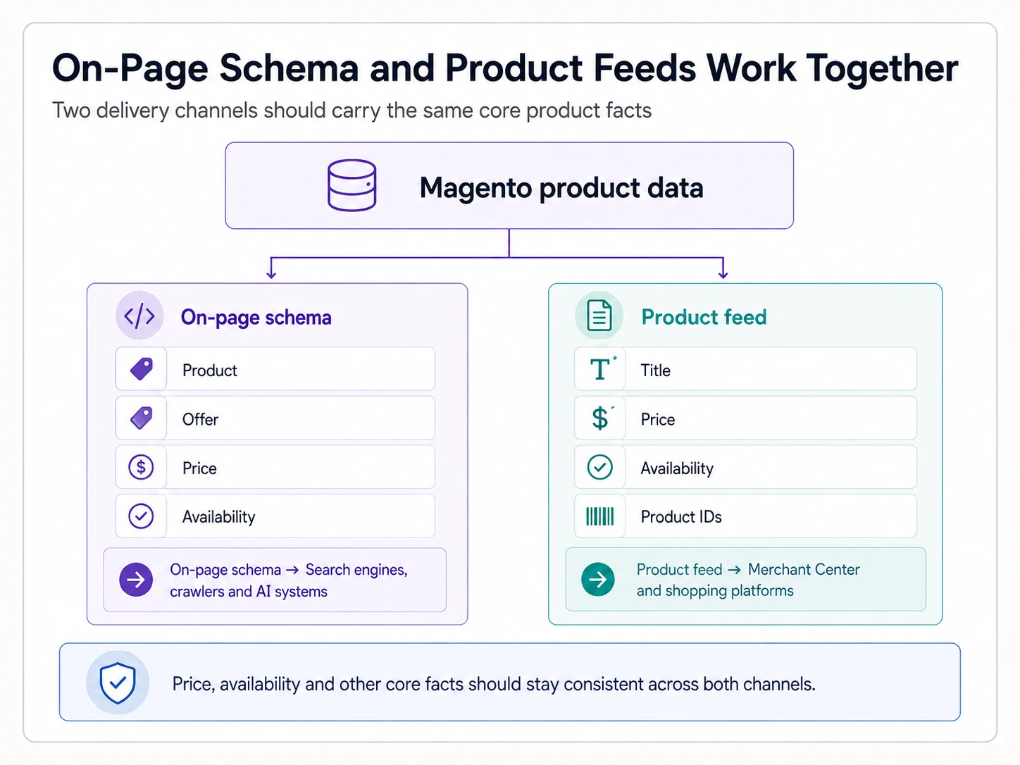 On-Page Schema and Product Feeds Work Together