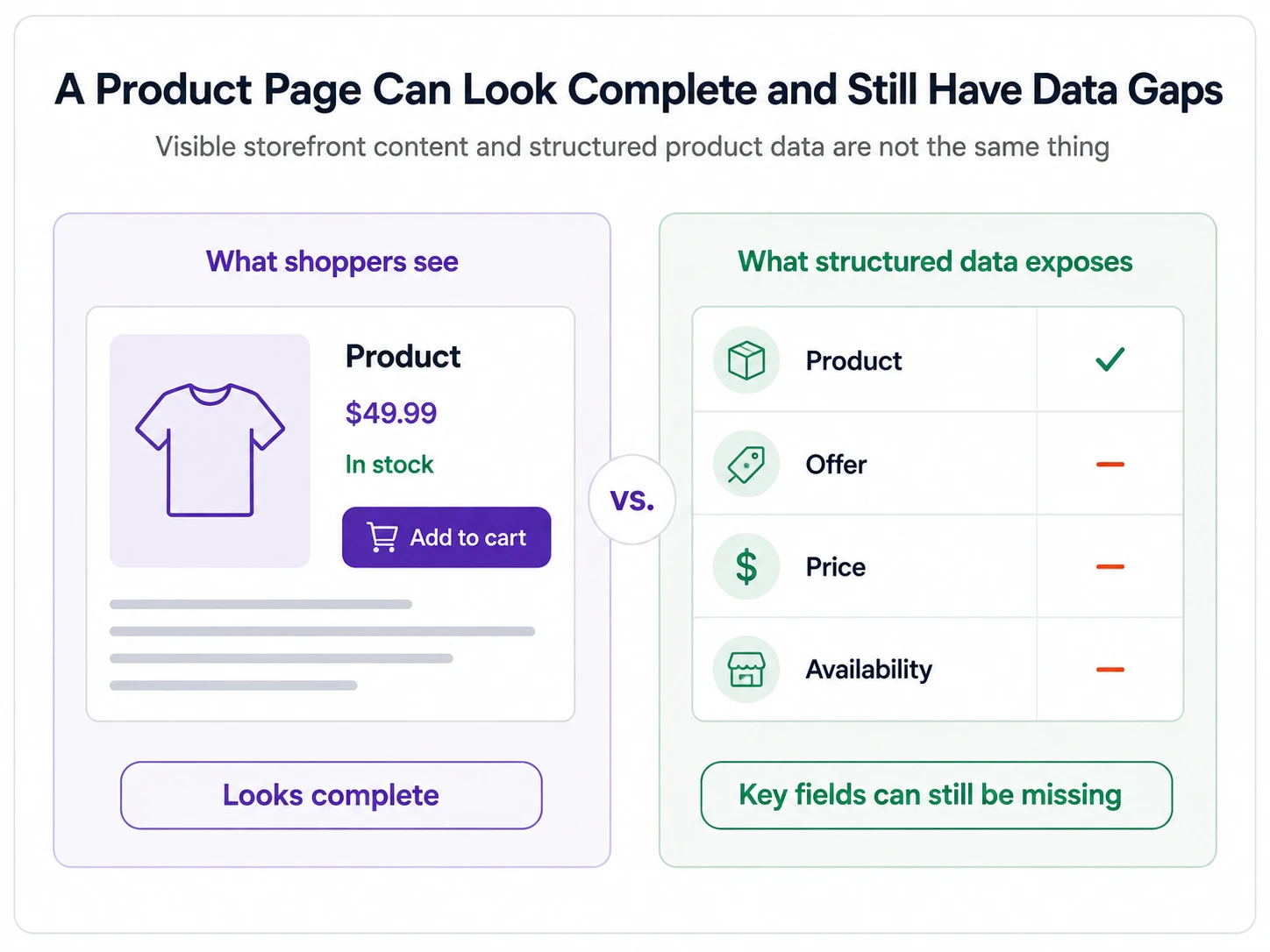 Product Pages Can Look Complete and Still Have Data Gaps.