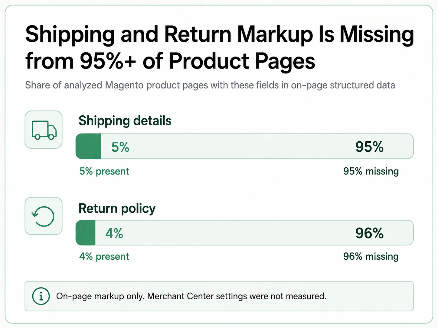Shipping And Return Markup Statistics.
