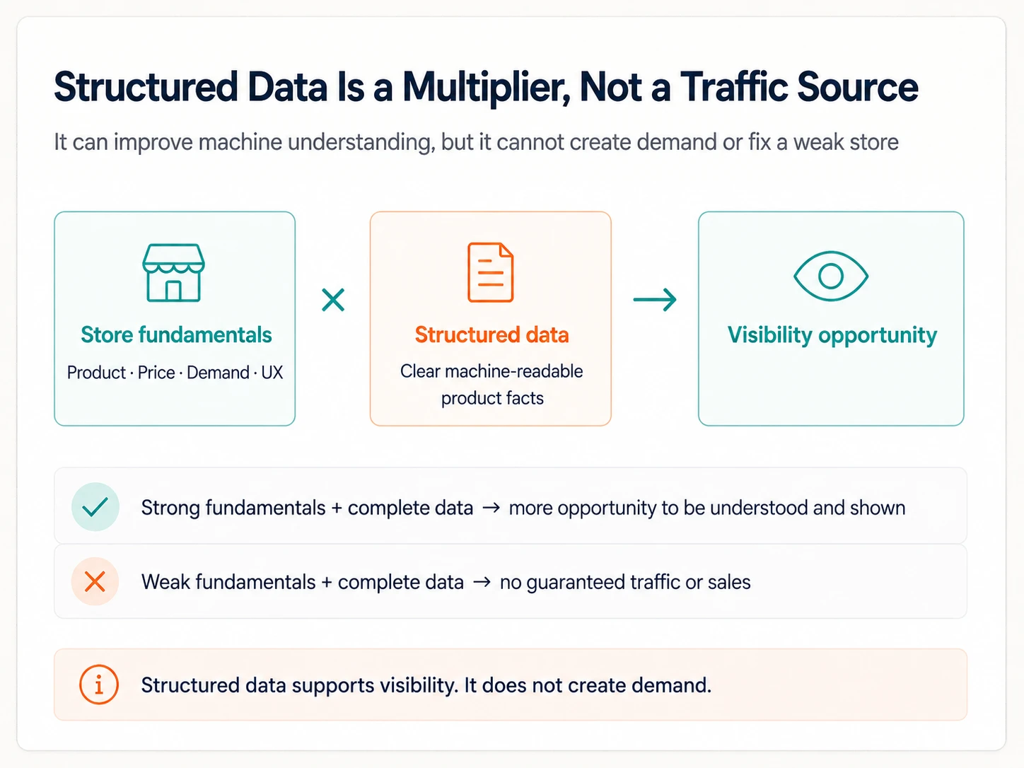 Structure Data Is Multiplier