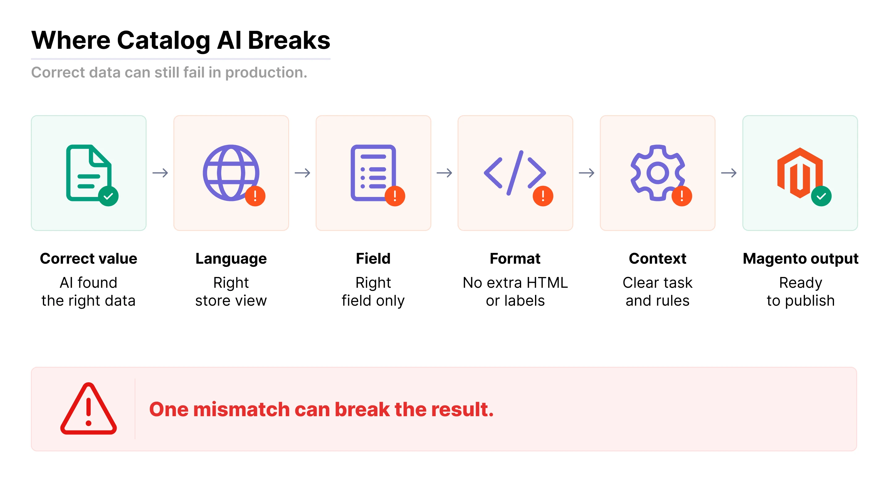 Where Catalog AI Breaks