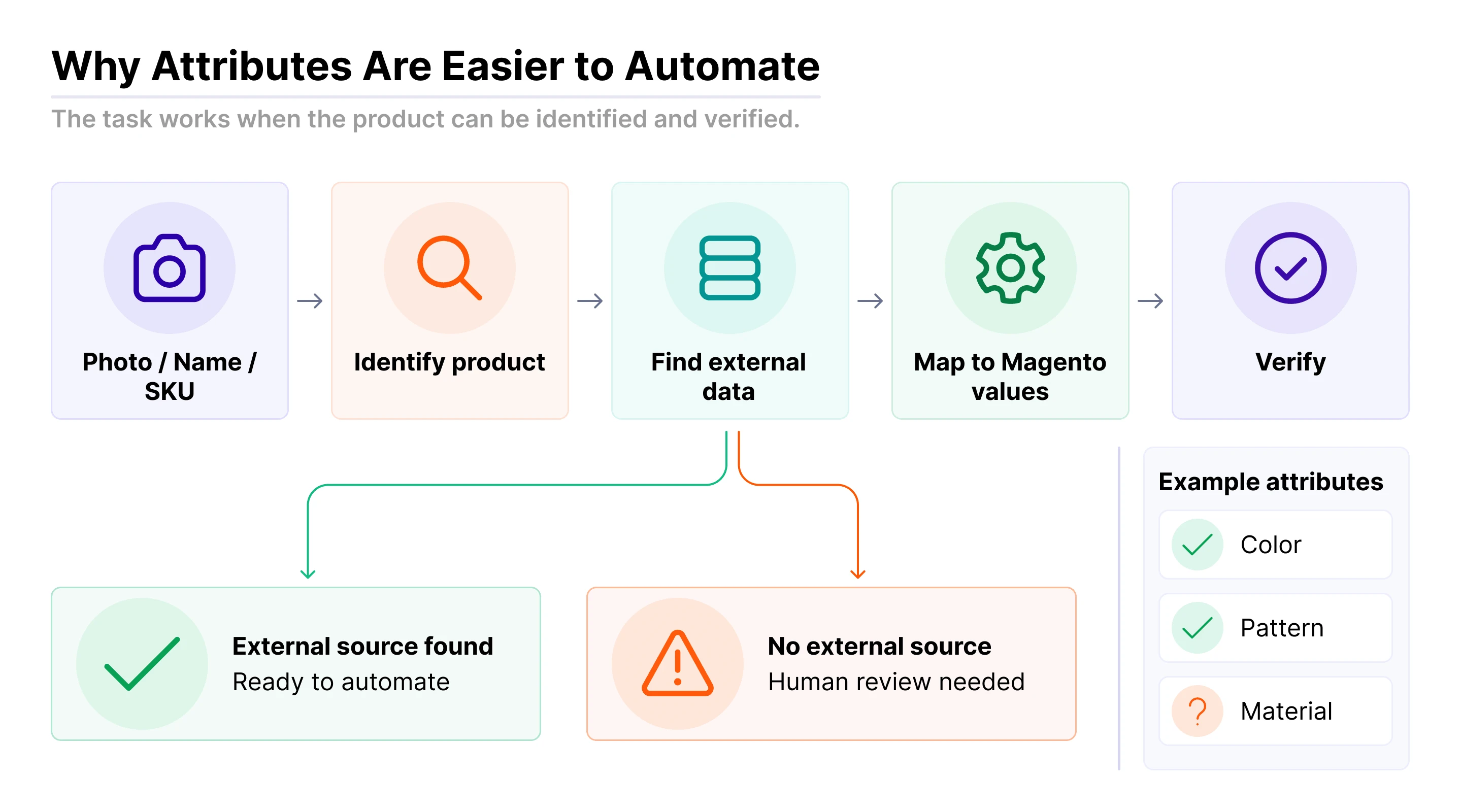 Why Attributes Are Easier to Automate