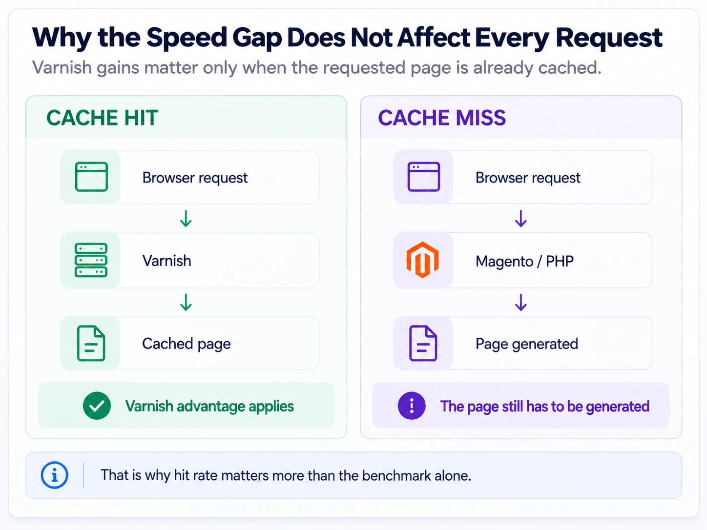 Why the Speed Gap Does Not Affect Every Request