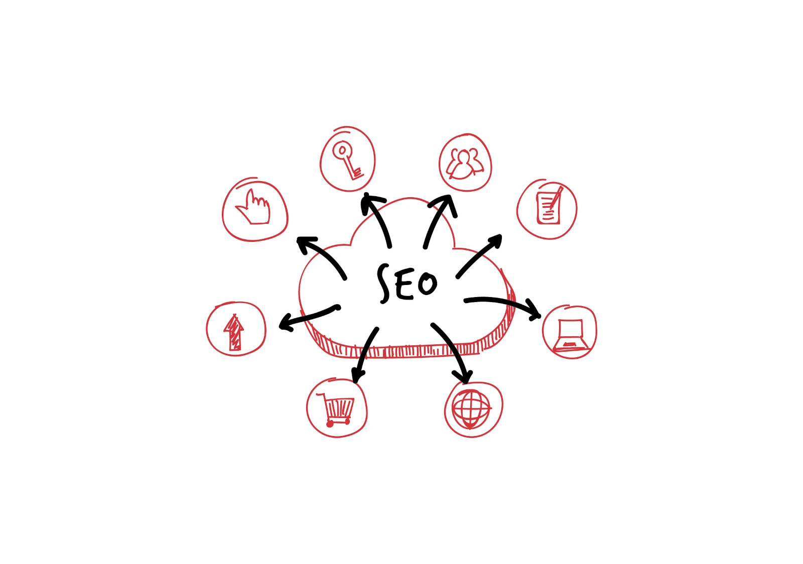 An approximate illustration of the SEO process