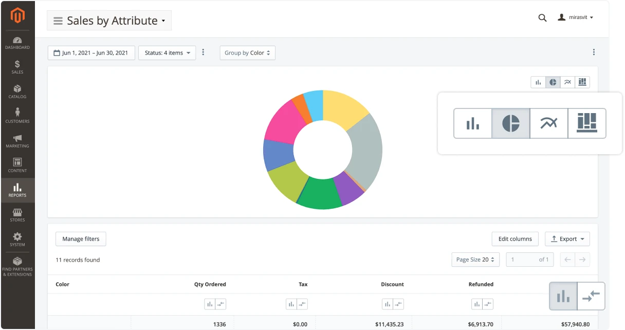 Data visualization types in Mirasvit Advanced Reports Magento 2 extension